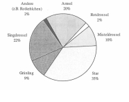 Das Kreisdiagramm stellt die Anteile der verschiedenen Vogelarten dar, welche Eibenfrüchte fressen. 35 % Star, 22 % Singdrossel, 20 % Amsel, 10 % Misteldrossel, 9 % Grünling, 2 % Rotdrossel, 2 % Andere.