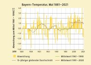 Balkendiagramm mit Jahreswerten. die x-Achse zeigt die Jahresmitteltemperatur in Grad Celsius, die y-Achse die Abweichung in Grad Celsius an.in