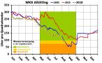 Balkendiagramm zur Wasserversorgung an der WKS Altötting.