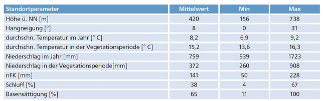 Standortspektrum der Linden-Probebäume (WZP4) der BWI 2012 für Bayern. Weitere Informationen finden Sie im Text. 