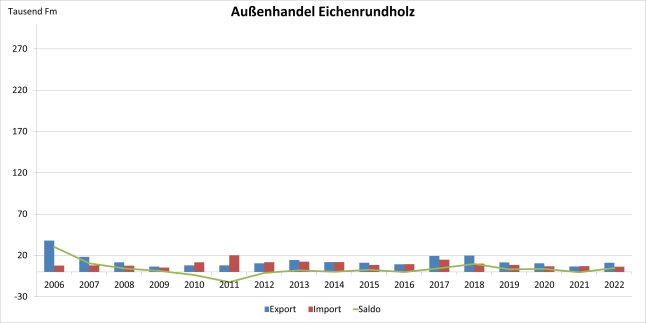 Säulendiagramm zeigt Entwicklung des Außenhandels mit Eichenrundholz 2006 - 2022