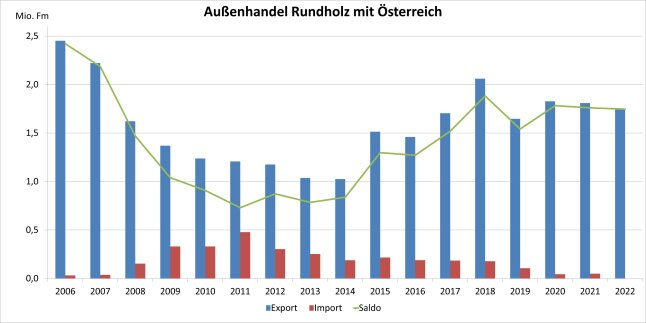 Säulendiagramm zeigt Entwicklung des Außenhandels Rundholz mit Österreich 2006 - 2022