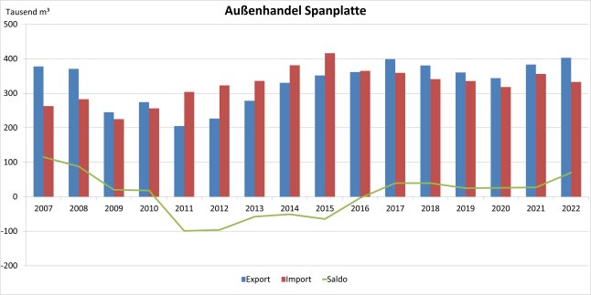 Säulendiagramm zeigt Entwicklung des Außenhandels Bayerns mit Spanplatten 2007 – 2022