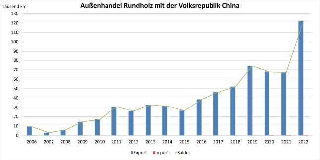 Säulendiagramm zeigt Entwicklung des Außenhandels Bayerns mit der Volkrepublik China mit Rundholz 2006 - 2022