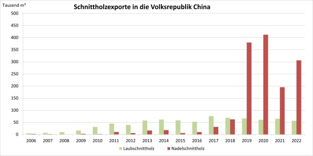 Säulendiagramm zeigt Entwicklung der Schnittholzexporte in die Volksrepublik China 2006 – 2022