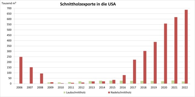 Säulendiagramm zeigt Entwicklung der Schnittholzexporte in die USA 2006 – 2022