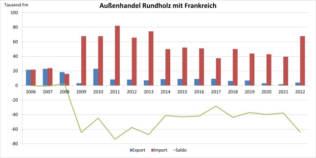 Säulendiagramm zeigt Entwicklung des Außenhandels Bayerns mit Frankreich mit Rundholz 2006 - 2022