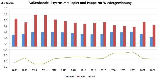 Säulendiagramm zeigt Entwicklung des Außenhandels Bayerns mit Altpapier 2008 – 2022