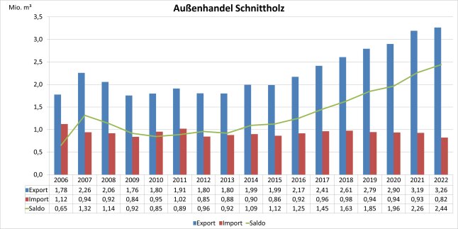 Säulendiagramm zeigt Entwicklung des Außenhandels Bayerns mit Schnittholz 2006 – 2022