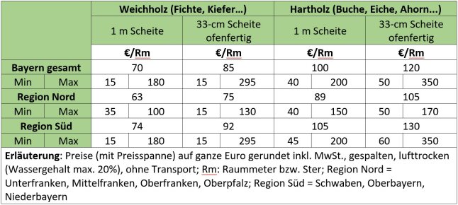 Tabelle zeigt Scheitholzpreise bayerischer Privatwaldbesitzer im Winter 2022/23