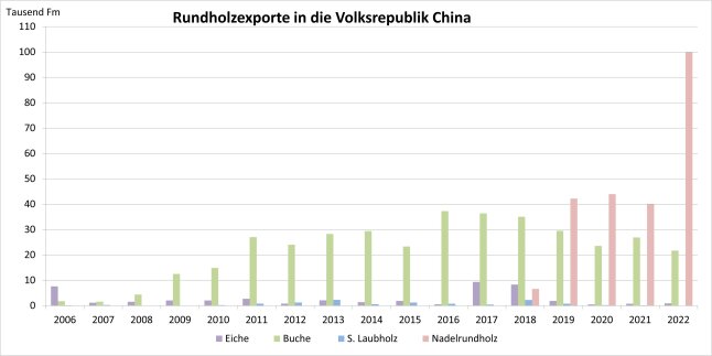 Säulendiagramm zeigt Entwicklung der Rundholzexporte von Buchen-, Eichen- und sonstigem Laubrundholz sowie Nadelrundholz in die Volksrepublik China 2006 – 2022