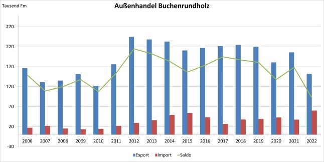 Säulendiagramm zeigt Entwicklung des Außenhandels mit Buchenrundholz 2006 – 2022