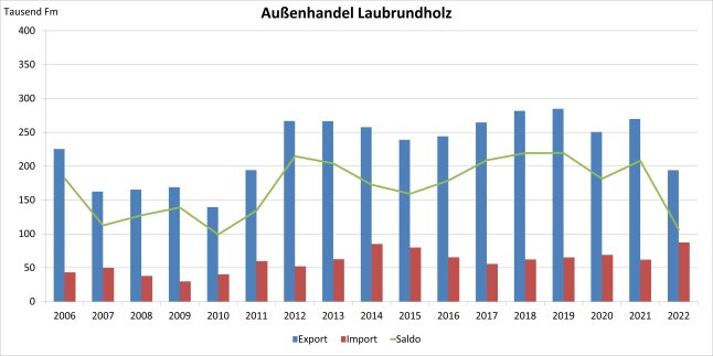Säulendiagramm zeigt Entwicklung des Außenhandels Bayerns mit Laubrundholz 2006 - 2022