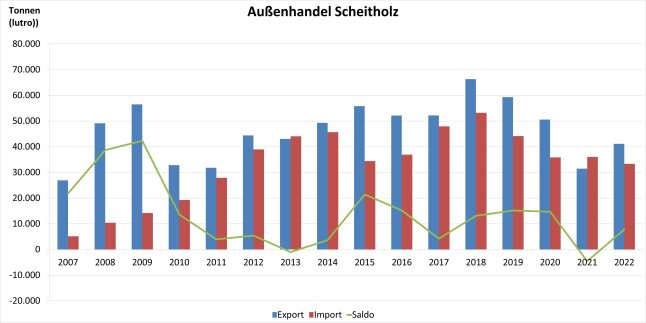 Säulendiagramm zeigt Entwicklung des Außenhandels mit Scheitholz 2007 - 2022