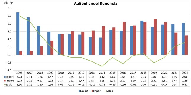 Säulendiagramm zeigt Entwicklung des Außenhandels Bayerns mit Rundholz 2006 - 2022