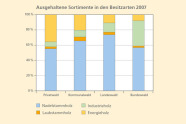 Gestaffeltes Säulendiagramm: Holzeinschlag 2007 nach Besitzarten und Sortimenten. Den größten Anteil nimmt über alle Besitzarten das Nadelstammholz ein.