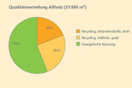 Kreisdiagramm zur Qualitätsverteilung von Altholz: Der Großteil (56 Prozent) des Altholzes wird der energetischen Nutzung zugeführt. Der Rest wird als Vollholz oder Holzwerkstoff recycelt.