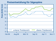 Das Liniendiagramm stellt die Preisentwicklung für Sägespäne in Süddeutschland von 2009 bis 2011 dar. Die beiden Linien zeigen hierbei den unteren und den oberen Preisbereich an.