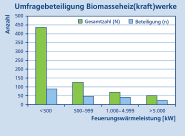 Die Grafik zeigt ein Säulendiagramm mit den Ergebnissen zur Umfragebeteiligung der Biomasse(heiz)kraftwerke. Dargestellt sind die Gesamtzahl (N) und die Beteiligung (n) in Bezug zur Feuerungswärmeleistung in kW. Bei der Feuerungswärmeleistung werden vier Klassen gebildet: < 500 kW, 500 - 999 kW, 1.000 - 4.999 kW und >5.000 kW.