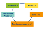 Mittig eine Kreislinie, an der fünf farbige und benannte Blöcke hängen, in blau "Öffentliches Wassergut", in grün "die.Wildbach", dann geld "Gemeinde" und abschließend zwei orange Blöcke "Land Tirol" sowie "Bezirkshauptmannschaft".