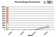 Liniendiagramm zum Borkenkäferflug an zwei Standorten. Beginn des Ausflugs war in der 15. Kalenderwoche, bis zur 16. wurden zunehmend mehr Käfer verzeichnet.