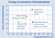 Diagramm zeigt finanzielle Erträge von Fichten(misch)beständen mit unterschiedlichen Umtriebszeiten.