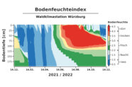 Grafische Darstellung des Bodenfeuchteindex, Bodentiefe und -feuchte im Verhältniss
