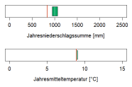 In der Abbildung werden zwei Klimaparameter angegeben, die charakteristisch für das aktuelle Klima der Region sind. Erstens, die Summe der Jahresniederschläge in Millimetern, zweitens, die mittlere Jahrestemperatur in Grad Celsius. Die mittlere Jahrestemperatur liegt im Wuchsbezirk Trostberger Altmoräne und Hochterrasse bei 9 Grad Celsius. Die durchschnittliche Jahresniederschlagssumme beträgt 1020 Millimetern.
