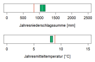 In der Abbildung werden zwei Klimaparameter angegeben, die charakteristisch für das aktuelle Klima der Region sind. Erstens, die Summe der Jahresniederschläge in Millimetern, zweitens, die mittlere Jahrestemperatur in Grad Celsius. Die mittlere Jahrestemperatur liegt im Wuchsbezirk Vorallgäu bei 8,2 Grad Celsius. Die durchschnittliche Jahresniederschlagssumme beträgt 1110 Millimetern.