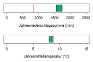 In der Abbildung werden zwei Klimaparameter angegeben, die charakteristisch für das aktuelle Klima der Region sind. Erstens, die Summe der Jahresniederschläge in Millimetern, zweitens, die mittlere Jahrestemperatur in Grad Celsius. Die mittlere Jahrestemperatur liegt im Wuchsbezirk Westallgäuer Bergland bei 8,3 Grad Celsius. Die durchschnittliche Jahresniederschlagssumme beträgt 1650 Millimetern.
