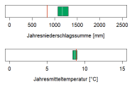 In der Abbildung werden zwei Klimaparameter angegeben, die charakteristisch für das aktuelle Klima der Region sind. Erstens, die Summe der Jahresniederschläge in Millimetern, zweitens, die mittlere Jahrestemperatur in Grad Celsius. Die mittlere Jahrestemperatur liegt im Wuchsbezirk Oberbayerische Jungmoräne und Molassevorberge bei 8,7 Grad Celsius. Die durchschnittliche Jahresniederschlagssumme beträgt 1200 Millimetern.