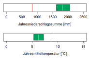 In der Abbildung werden zwei Klimaparameter angegeben, die charakteristisch für das aktuelle Klima der Region sind. Erstens, die Summe der Jahresniederschläge in Millimetern, zweitens, die mittlere Jahrestemperatur in Grad Celsius. Die mittlere Jahrestemperatur liegt im Wuchsbezirk Mittlere Bayerische Kalkalpen bei 6,1 Grad Celsius. Die durchschnittliche Jahresniederschlagssumme beträgt 1830 Millimetern.