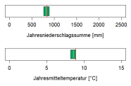 In der Abbildung werden zwei Klimaparameter angegeben, die charakteristisch für das aktuelle Klima der Region sind. Erstens, die Summe der Jahresniederschläge in Millimetern, zweitens, die mittlere Jahrestemperatur in Grad Celsius. Die mittlere Jahrestemperatur liegt im Wuchsbezirk Westlicher Vorderer Bayerischer Wald bei 8,5 Grad Celsius. Die durchschnittliche Jahresniederschlagssumme beträgt 830 Millimetern.