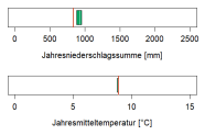 In der Abbildung werden zwei Klimaparameter angegeben, die charakteristisch für das aktuelle Klima der Region sind. Erstens, die Summe der Jahresniederschläge in Millimetern, zweitens, die mittlere Jahrestemperatur in Grad Celsius. Die mittlere Jahrestemperatur liegt im Wuchsbezirk Lechfeld bei 8,8 Grad Celsius. Die durchschnittliche Jahresniederschlagssumme beträgt 920 Millimetern.