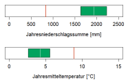 In der Abbildung werden zwei Klimaparameter angegeben, die charakteristisch für das aktuelle Klima der Region sind. Erstens, die Summe der Jahresniederschläge in Millimetern, zweitens, die mittlere Jahrestemperatur in Grad Celsius. Die mittlere Jahrestemperatur liegt im Wuchsbezirk Karwendel und Wettersteinmassiv bei 3,9 Grad Celsius. Die durchschnittliche Jahresniederschlagssumme beträgt 1930 Millimetern.