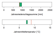 In der Abbildung werden zwei Klimaparameter angegeben, die charakteristisch für das aktuelle Klima der Region sind. Erstens, die Summe der Jahresniederschläge in Millimetern, zweitens, die mittlere Jahrestemperatur in Grad Celsius. Die mittlere Jahrestemperatur liegt im Wuchsbezirk Brand-Neusorger Becken bei 7,5 Grad Celsius. Die durchschnittliche Jahresniederschlagssumme beträgt 900 Millimetern.
