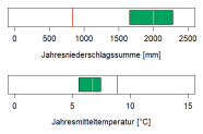 In der Abbildung werden zwei Klimaparameter angegeben, die charakteristisch für das aktuelle Klima der Region sind. Erstens, die Summe der Jahresniederschläge in Millimetern, zweitens, die mittlere Jahrestemperatur in Grad Celsius. Die mittlere Jahrestemperatur liegt im Wuchsbezirk Allgäuer Molassevoralpen bei 6,5 Grad Celsius. Die durchschnittliche Jahresniederschlagssumme beträgt 1990 Millimetern.