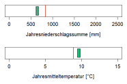 In der Abbildung werden zwei Klimaparameter angegeben, die charakteristisch für das aktuelle Klima der Region sind. Erstens, die Summe der Jahresniederschläge in Millimetern, zweitens, die mittlere Jahrestemperatur in Grad Celsius. Die mittlere Jahrestemperatur liegt im Wuchsbezirk Südliche Fränkische Platte bei 9,6 Grad Celsius. Die durchschnittliche Jahresniederschlagssumme beträgt 650 Millimetern.