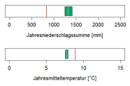 In der Abbildung werden zwei Klimaparameter angegeben, die charakteristisch für das aktuelle Klima der Region sind. Erstens, die Summe der Jahresniederschläge in Millimetern, zweitens, die mittlere Jahrestemperatur in Grad Celsius. Die mittlere Jahrestemperatur liegt im Wuchsbezirk Schwäbische Jungmoräne und Molassevorberge bei 7,7 Grad Celsius. Die durchschnittliche Jahresniederschlagssumme beträgt 1330 Millimetern.