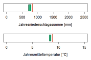 In der Abbildung werden zwei Klimaparameter angegeben, die charakteristisch für das aktuelle Klima der Region sind. Erstens, die Summe der Jahresniederschläge in Millimetern, zweitens, die mittlere Jahrestemperatur in Grad Celsius. Die mittlere Jahrestemperatur liegt im Wuchsbezirk Stedtlinger Gebiet bei 8,4 Grad Celsius. Die durchschnittliche Jahresniederschlagssumme beträgt 740 Millimetern.