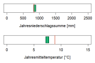 In der Abbildung werden zwei Klimaparameter angegeben, die charakteristisch für das aktuelle Klima der Region sind. Erstens, die Summe der Jahresniederschläge in Millimetern, zweitens, die mittlere Jahrestemperatur in Grad Celsius. Die mittlere Jahrestemperatur liegt im Wuchsbezirk Innerer Oberpfälzer Wald bei 7,4 Grad Celsius. Die durchschnittliche Jahresniederschlagssumme beträgt 860 Millimetern.