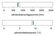 In der Abbildung werden zwei Klimaparameter angegeben, die charakteristisch für das aktuelle Klima der Region sind. Erstens, die Summe der Jahresniederschläge in Millimetern, zweitens, die mittlere Jahrestemperatur in Grad Celsius. Die mittlere Jahrestemperatur liegt im Wuchsbezirk Unteres Isartal bei 9,3 Grad Celsius. Die durchschnittliche Jahresniederschlagssumme beträgt 750 Millimetern.