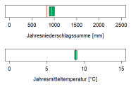 In der Abbildung werden zwei Klimaparameter angegeben, die charakteristisch für das aktuelle Klima der Region sind. Erstens, die Summe der Jahresniederschläge in Millimetern, zweitens, die mittlere Jahrestemperatur in Grad Celsius. Die mittlere Jahrestemperatur liegt im Wuchsbezirk Isener Altmoräne und Hochterrasse bei 8,9 Grad Celsius. Die durchschnittliche Jahresniederschlagssumme beträgt 950 Millimetern.