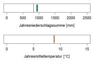 In der Abbildung werden zwei Klimaparameter angegeben, die charakteristisch für das aktuelle Klima der Region sind. Erstens, die Summe der Jahresniederschläge in Millimetern, zweitens, die mittlere Jahrestemperatur in Grad Celsius. Die mittlere Jahrestemperatur liegt im Wuchsbezirk Landsberger Altmoräne bei 8,8 Grad Celsius. Die durchschnittliche Jahresniederschlagssumme beträgt 950 Millimetern.