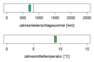 In der Abbildung werden zwei Klimaparameter angegeben, die charakteristisch für das aktuelle Klima der Region sind. Erstens, die Summe der Jahresniederschläge in Millimetern, zweitens, die mittlere Jahrestemperatur in Grad Celsius. Die mittlere Jahrestemperatur liegt im Wuchsbezirk Steigerwald bei 9,1 Grad Celsius. Die durchschnittliche Jahresniederschlagssumme beträgt 710 Millimetern.