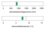 In der Abbildung werden zwei Klimaparameter angegeben, die charakteristisch für das aktuelle Klima der Region sind. Erstens, die Summe der Jahresniederschläge in Millimetern, zweitens, die mittlere Jahrestemperatur in Grad Celsius. Die mittlere Jahrestemperatur liegt im Wuchsbezirk Steinwald bei 7,4 Grad Celsius. Die durchschnittliche Jahresniederschlagssumme beträgt 890 Millimetern.