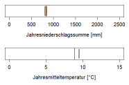In der Abbildung werden zwei Klimaparameter angegeben, die charakteristisch für das aktuelle Klima der Region sind. Erstens, die Summe der Jahresniederschläge in Millimetern, zweitens, die mittlere Jahrestemperatur in Grad Celsius. Die mittlere Jahrestemperatur liegt im Wuchsbezirk Unteres Inntal bei 9,5 Grad Celsius. Die durchschnittliche Jahresniederschlagssumme beträgt 830 Millimetern.