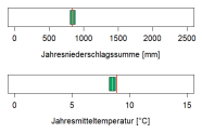 In der Abbildung werden zwei Klimaparameter angegeben, die charakteristisch für das aktuelle Klima der Region sind. Erstens, die Summe der Jahresniederschläge in Millimetern, zweitens, die mittlere Jahrestemperatur in Grad Celsius. Die mittlere Jahrestemperatur liegt im Wuchsbezirk Bruchschollenland bei 8,5 Grad Celsius. Die durchschnittliche Jahresniederschlagssumme beträgt 840 Millimetern.