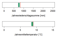 In der Abbildung werden zwei Klimaparameter angegeben, die charakteristisch für das aktuelle Klima der Region sind. Erstens, die Summe der Jahresniederschläge in Millimetern, zweitens, die mittlere Jahrestemperatur in Grad Celsius. Die mittlere Jahrestemperatur liegt im Wuchsbezirk Obermainhügelland bei 8,7 Grad Celsius. Die durchschnittliche Jahresniederschlagssumme beträgt 760 Millimetern.