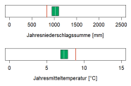 In der Abbildung werden zwei Klimaparameter angegeben, die charakteristisch für das aktuelle Klima der Region sind. Erstens, die Summe der Jahresniederschläge in Millimetern, zweitens, die mittlere Jahrestemperatur in Grad Celsius. Die mittlere Jahrestemperatur liegt im Wuchsbezirk Hohe Rhön bei 7,3 Grad Celsius. Die durchschnittliche Jahresniederschlagssumme beträgt 1020 Millimetern.
